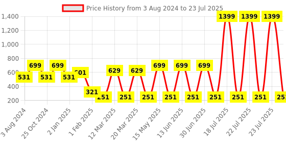 myntra.com CDI White & Grey 6 Pieces Printed Ceramic Glossy Coffee Cups - 200 ML each cdi Price History Graph from 3 Aug 2024 to 1 Jul 2025