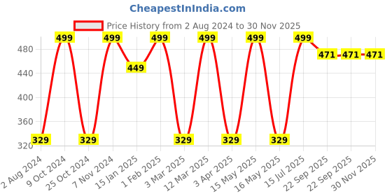 myntra.com CDI White & Orange 2 Pieces Printed Ceramic Glossy Mugs 300 ml cdi Price History Graph from 2 Aug 2024 to 29 Nov 2025