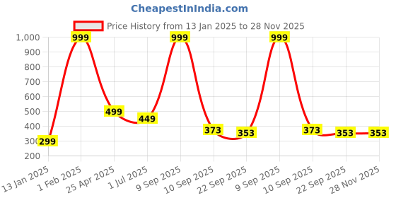 myntra.com CDI White & Orange 2 Pieces Text or Slogans Printed Ceramic Glossy Mugs 300 ml cdi Price History Graph from 13 Jan 2025 to 28 Nov 2025