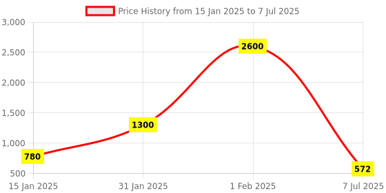 myntra.com CDI White & Orange Set of 12 Dishwasher And Microwave Safe Ceramic Matte Cups 100 ML Each cdi Price History Graph from 15 Jan 2025 to 7 Jul 2025