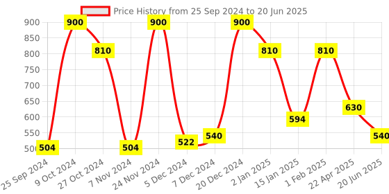 myntra.com CDI White & Red Set Of 6 Dishwasher & Microwave Safe Ceramic Matte Mugs 200 ml Each cdi Price History Graph from 25 Sep 2024 to 20 Jun 2025