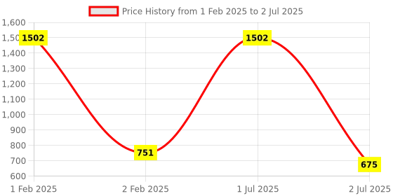 myntra.com CDI White & Red Set of 6 Printed Ceramic Glossy Kulladhs 200 ML Each cdi Price History Graph from 1 Feb 2025 to 2 Jul 2025