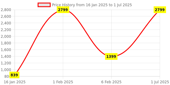 myntra.com CDI White & Yellow Set of 5 Striped Square Cushion Covers cdi Price History Graph from 16 Jan 2025 to 1 Jul 2025