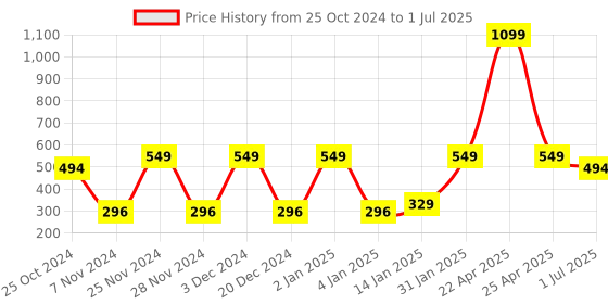 myntra.com CDI White Checked Textured Bone China Glossy Mugs Set of Cups and Mugs cdi Price History Graph from 25 Oct 2024 to 1 Jul 2025