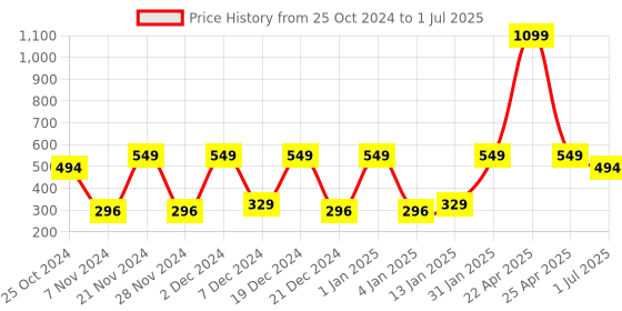 myntra.com CDI White Checked Textured Bone China Glossy Mugs Set of Cups and Mugs cdi Price History Graph from 25 Oct 2024 to 1 Jul 2025