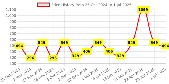 myntra.com CDI White Checked Textured Bone China Glossy Mugs Set of Cups and Mugs cdi Price History Graph from 25 Oct 2024 to 1 Jul 2025