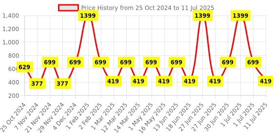 myntra.com CDI White Checked Textured Bone China Glossy Mugs Set of Cups and Mugs cdi Price History Graph from 25 Oct 2024 to 11 Jul 2025
