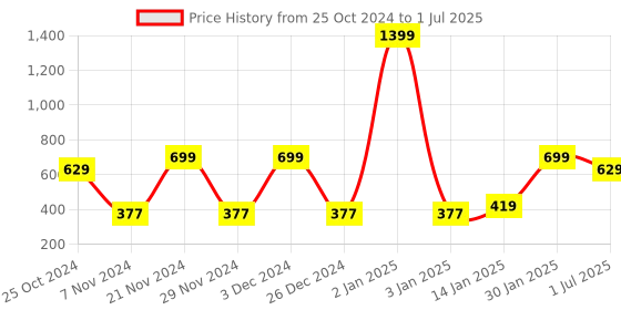 myntra.com CDI White Checked Textured Bone China Glossy Mugs Set of Cups and Mugs cdi Price History Graph from 25 Oct 2024 to 1 Jul 2025