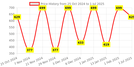 myntra.com CDI White Checked Textured Bone China Glossy Mugs Set of Cups and Mugs cdi Price History Graph from 25 Oct 2024 to 1 Jul 2025