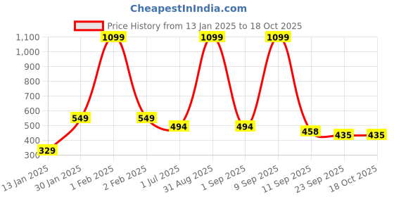 myntra.com CDI White Elephant Shaped Ceramic Planter cdi Price History Graph from 13 Jan 2025 to 18 Oct 2025