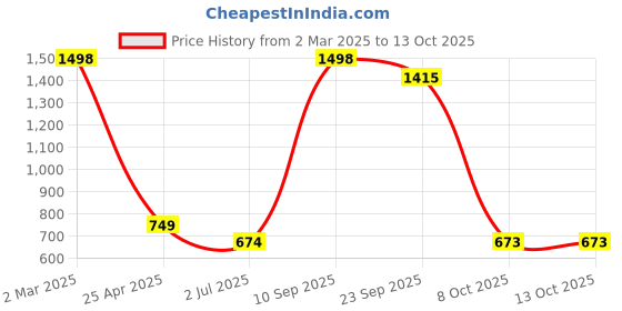 myntra.com CDI White Geometric Textured Ceramic Glossy Mugs Set of Cups and Mugs cdi Price History Graph from 2 Mar 2025 to 13 Oct 2025
