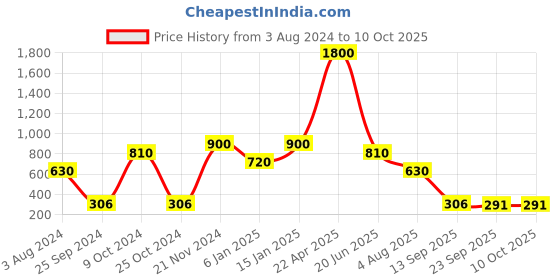 myntra.com CDI White Set Of 4 Solid Ceramic Cups cdi Price History Graph from 3 Aug 2024 to 10 Oct 2025
