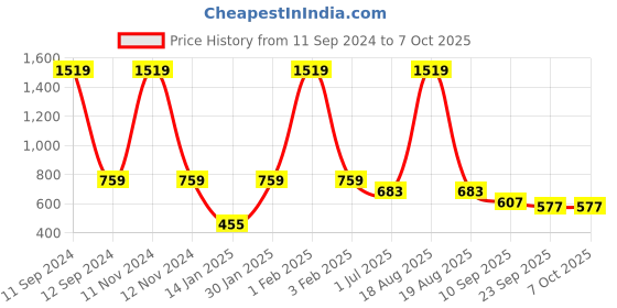 myntra.com CDI White Solid Bone China Glossy Mugs Set of Cups and Mugs cdi Price History Graph from 11 Sep 2024 to 7 Oct 2025