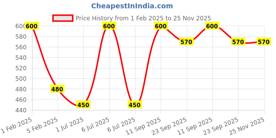 myntra.com CDI White Solid Ceramic Cylindrical Planter cdi Price History Graph from 1 Feb 2025 to 24 Nov 2025