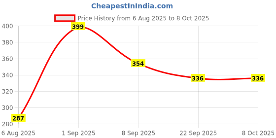 myntra.com CDI White Solid Ceramic Glossy Mugs Set of Cups and Mugs cdi Price History Graph from 6 Aug 2025 to 8 Oct 2025