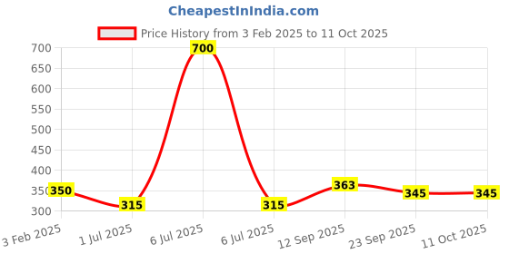 myntra.com CDI White Solid Planter cdi Price History Graph from 3 Feb 2025 to 10 Oct 2025