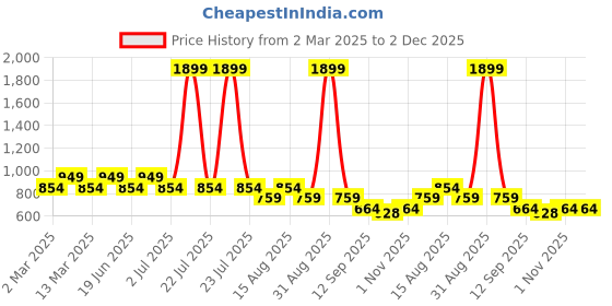 myntra.com CDI White Textured Ceramic Glossy Mugs Set of Cups and Mugs cdi Price History Graph from 2 Mar 2025 to 2 Dec 2025