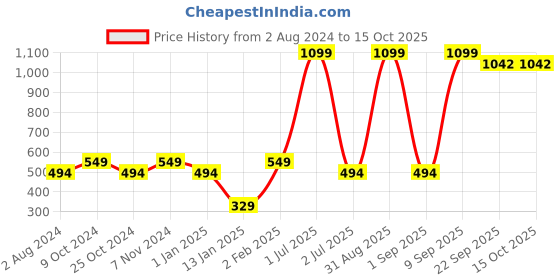 myntra.com CDI White Textured Conical Shaped Ceramic Planter cdi Price History Graph from 2 Aug 2024 to 14 Oct 2025