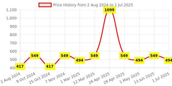 myntra.com CDI White Textured Rectangular Shaped Ceramic Planter cdi Price History Graph from 2 Aug 2024 to 1 Jul 2025