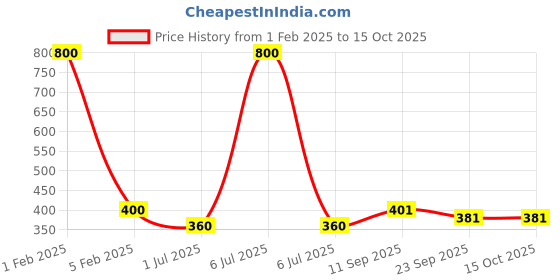 myntra.com CDI White Textured Ringer Flower Pot cdi Price History Graph from 1 Feb 2025 to 15 Oct 2025