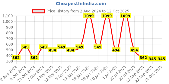 myntra.com CDI White Turtle Shaped Ceramic Planter cdi Price History Graph from 2 Aug 2024 to 11 Oct 2025