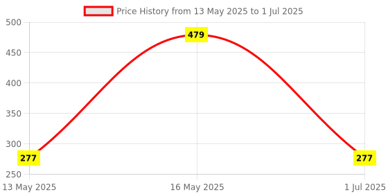 myntra.com CDI Yellow & Red Handcrafted and Hand Painted Printed Ceramic Glossy Mugs Set of Cups and Mugs cdi Price History Graph from 13 May 2025 to 1 Jul 2025