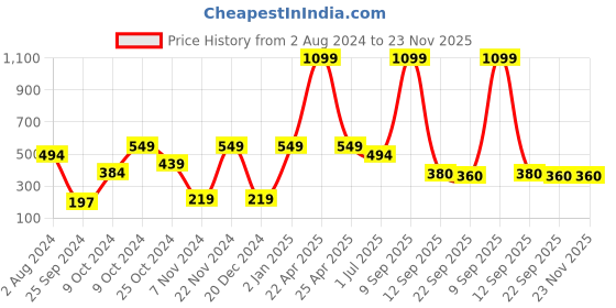 myntra.com CDI Yellow & White 2 Pieces Text or Slogans Printed Ceramic Glossy Mugs 300 ml cdi Price History Graph from 2 Aug 2024 to 23 Nov 2025