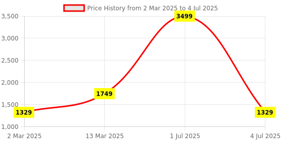 myntra.com CDI Yellow Set of 5 Velvet Square Cushion Covers cdi Price History Graph from 2 Mar 2025 to 4 Jul 2025