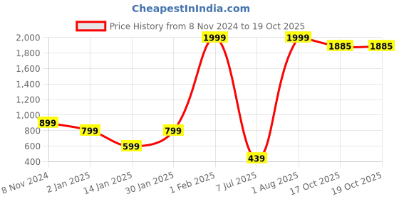 myntra.com CDI Yellow Set of 6 Dishwasher And Microwave Safe Ceramic Glossy Coffee Cups 150 ML Each cdi Price History Graph from 8 Nov 2024 to 19 Oct 2025