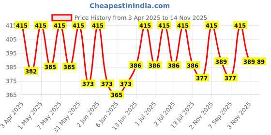 myntra.com Cebhydra Moisturizer Cream With Ceramides Butter & Hyaluronic Acid - 100 g cebhydra Price History Graph from 3 Apr 2025 to 14 Nov 2025