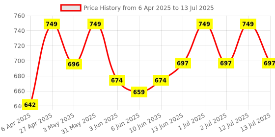 myntra.com Cebhydra Moisturizer Lotion With Ceramides Butter & Hyaluronic Acid - 250 ml cebhydra Price History Graph from 6 Apr 2025 to 13 Jul 2025