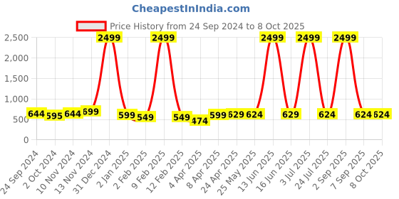 myntra.com CEE-18 Abstract Printed  A-Line Maternity Feeding Ethnic Dress cee-18 Price History Graph from 24 Sep 2024 to 8 Oct 2025
