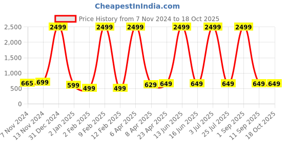 myntra.com CEE-18 Abstract Printed  A-Line Maternity Feeding Ethnic Dress cee-18 Price History Graph from 7 Nov 2024 to 18 Oct 2025