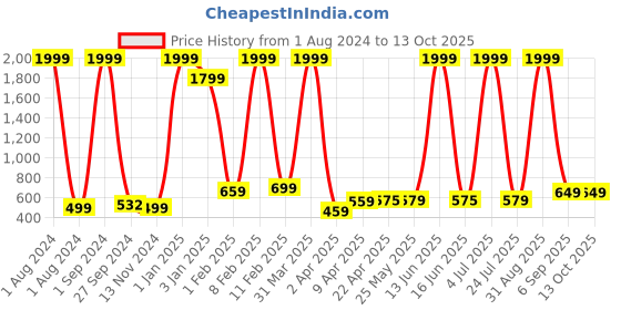 myntra.com CEE-18 ao Floral Printed Pleated A-Line Maternity Kurta cee-18 Price History Graph from 1 Aug 2024 to 13 Oct 2025