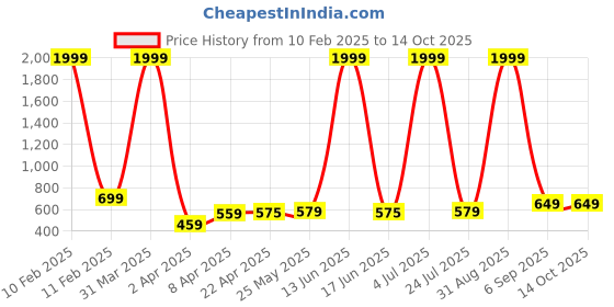 myntra.com CEE-18 ao Geometric Printed Pleated A-Line Maternity Kurta cee-18 Price History Graph from 10 Feb 2025 to 14 Oct 2025