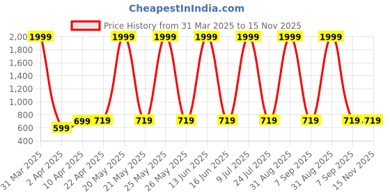 myntra.com CEE-18 Bandhani Printed Puff Sleeves Pure Cotton Maternity Kurta cee-18 Price History Graph from 31 Mar 2025 to 15 Nov 2025