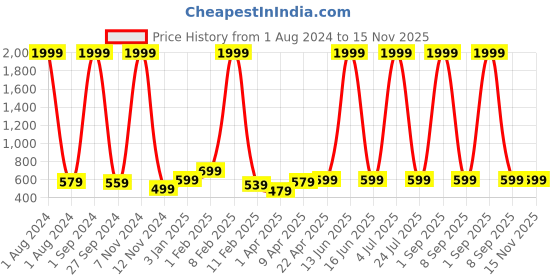 myntra.com CEE-18 Cotton Maternity A-Line Kurta cee-18 Price History Graph from 1 Aug 2024 to 15 Nov 2025