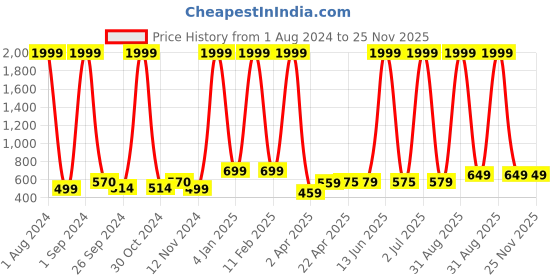 myntra.com CEE-18 Ethnic Motif Printed Puff Sleeves Maternity Cotton Kurta cee-18 Price History Graph from 1 Aug 2024 to 24 Nov 2025