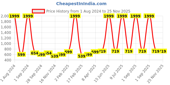 myntra.com CEE-18 Ethnic Motifs Print Puff Sleeves Cotton Fit & Flare Maxi Maternity Ethnic Dress cee-18 Price History Graph from 1 Aug 2024 to 24 Nov 2025