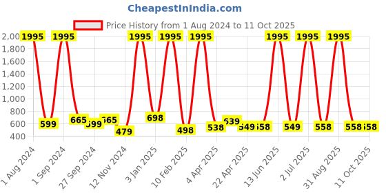 myntra.com CEE-18 Ethnic Motifs Printed A-Line Maternity Kurta cee-18 Price History Graph from 1 Aug 2024 to 11 Oct 2025
