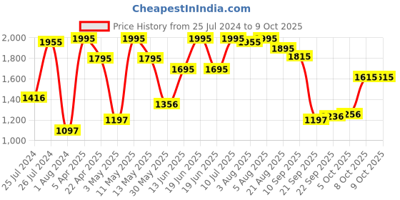myntra.com CEE-18 Ethnic Motifs Printed A-Line Maternity Kurta cee-18 Price History Graph from 25 Jul 2024 to 5 Oct 2025