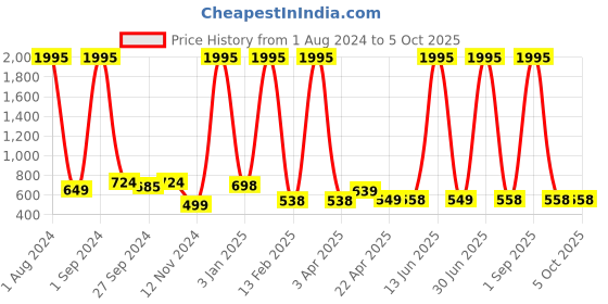 myntra.com CEE-18 Ethnic Motifs Printed A-line Maternity Kurta cee-18 Price History Graph from 1 Aug 2024 to 5 Oct 2025