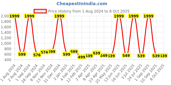 myntra.com CEE-18 Ethnic Motifs Printed A-Line Midi-Length Maternity Ethnic Dress cee-18 Price History Graph from 1 Aug 2024 to 8 Oct 2025