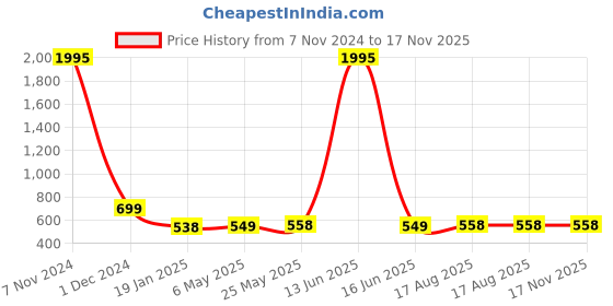 myntra.com CEE-18 Ethnic Motifs Printed Cotton Maternity Feeding A-Line Ethnic Dress cee-18 Price History Graph from 7 Nov 2024 to 17 Nov 2025