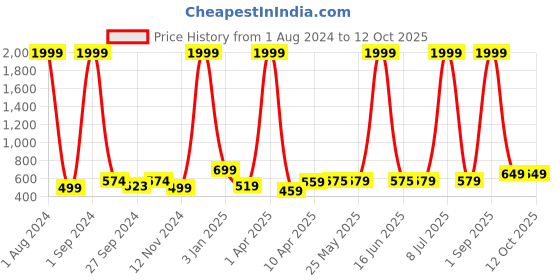 myntra.com CEE-18 Ethnic Motifs Printed Maternity Kurta cee-18 Price History Graph from 1 Aug 2024 to 12 Oct 2025