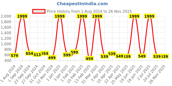 myntra.com CEE-18 Ethnic Motifs Printed Pure Cotton Maternity Kurti With Zipper cee-18 Price History Graph from 1 Aug 2024 to 26 Nov 2025