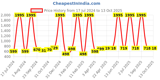 myntra.com CEE-18 Ethnic Motifs Printed Tiering Maternity Kurta cee-18 Price History Graph from 17 Jul 2024 to 13 Oct 2025