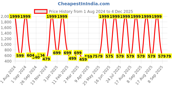 myntra.com CEE-18 Ethnic Motifs Yoke Design Maternity Kurta cee-18 Price History Graph from 1 Aug 2024 to 4 Dec 2025