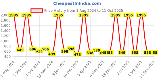 myntra.com CEE-18 Floral Printed A-Line Maternity Kurta cee-18 Price History Graph from 1 Aug 2024 to 10 Oct 2025