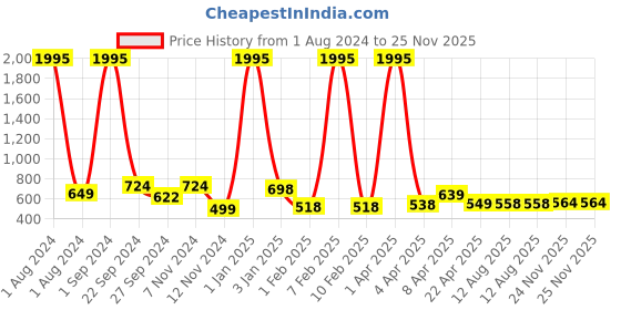 myntra.com CEE-18 Floral Printed Pleated Cotton Maternity Feeding Kurta cee-18 Price History Graph from 1 Aug 2024 to 24 Nov 2025